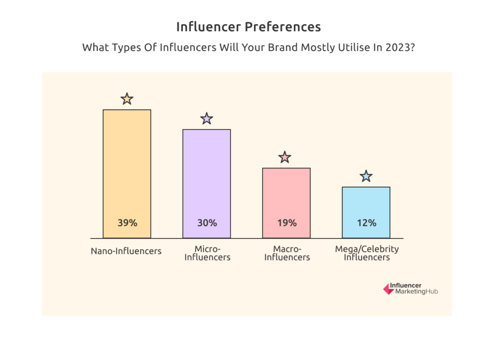 Influencer marketing preferences
